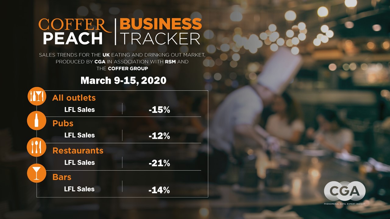 Coffer Peach Business Tracker, week ending March 15, 2020, trading figures for pub, bar and restaurant groups
